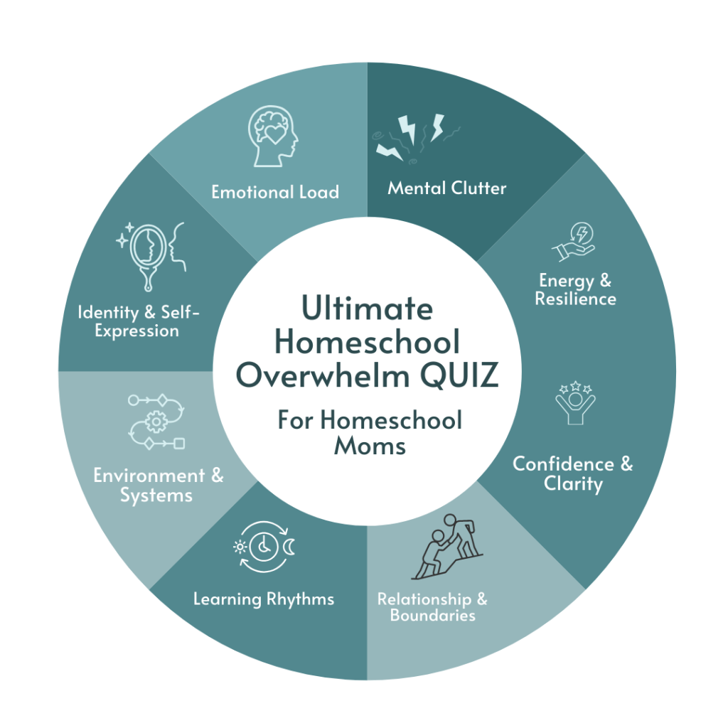 Wheel graphic showing the 8 key areas of the Ultimate Homeschool Overwhelm Quiz for homeschool moms — emotional load, mental clutter, energy and resilience, confidence and clarity, relationship and boundaries, learning rhythms, environment and systems, and identity and self-expression.